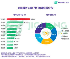 极光大数据 极光大数据 承载O2O风潮起飞的家装服务app,近期发展如何 科技先生