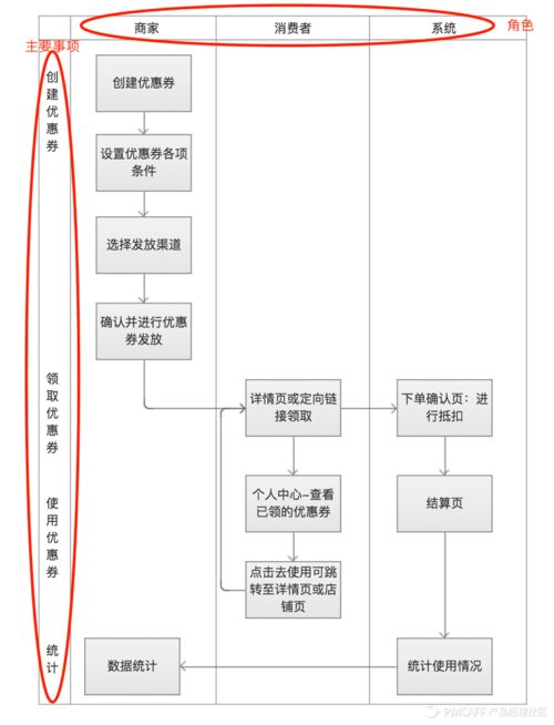 产品设计的从0到1全流程 以优惠券为例